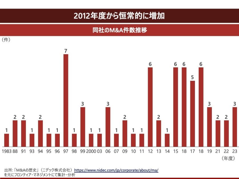 図表1_同社のM&A件数推移