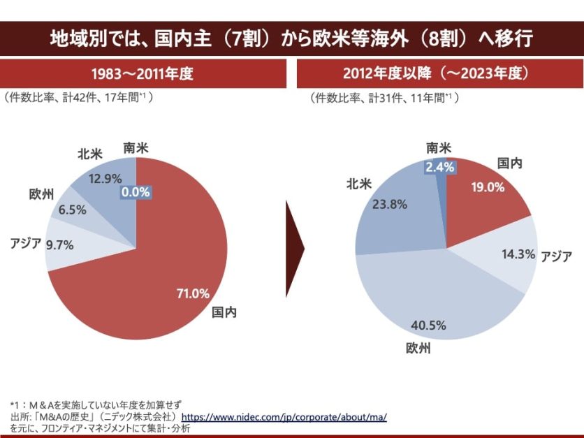 図表2_地域別