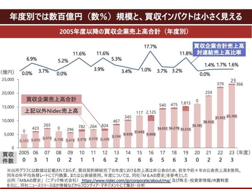 図表4_買収企業売上高合計(年度別)