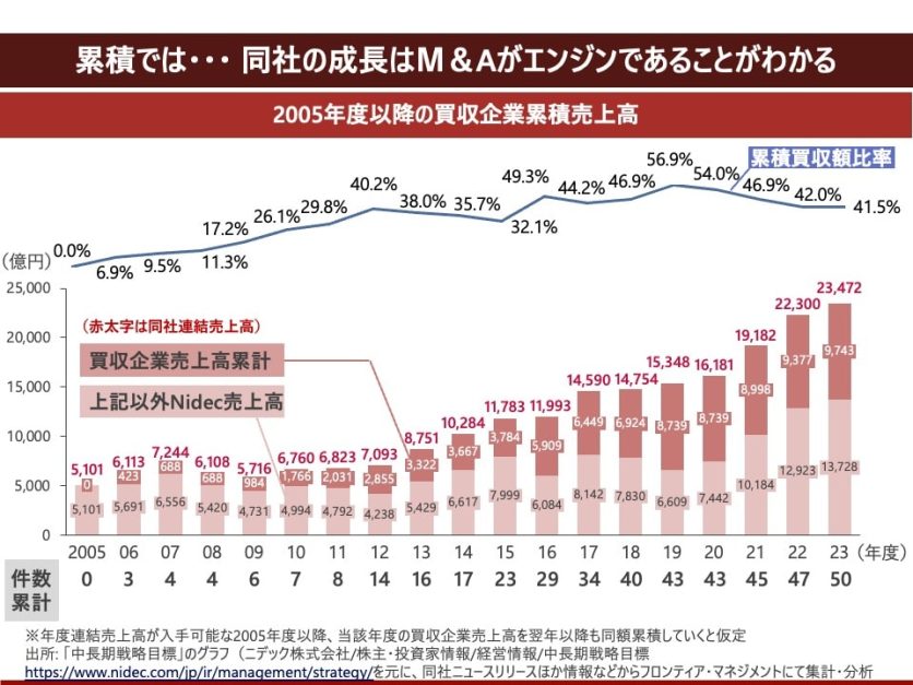 図表5_買収企業売上高合計