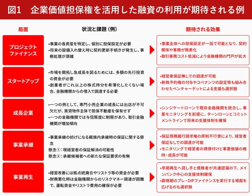 図表1_企業企業価値担保権を活用した融資の利用が期待される例