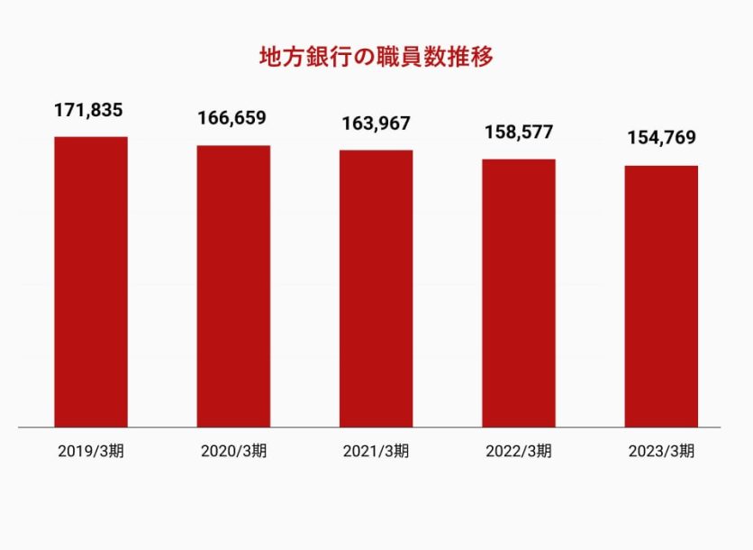 図表_地方銀行の職員数推移