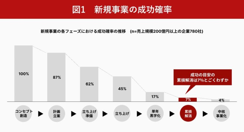 図表1_新規事業の成功確率