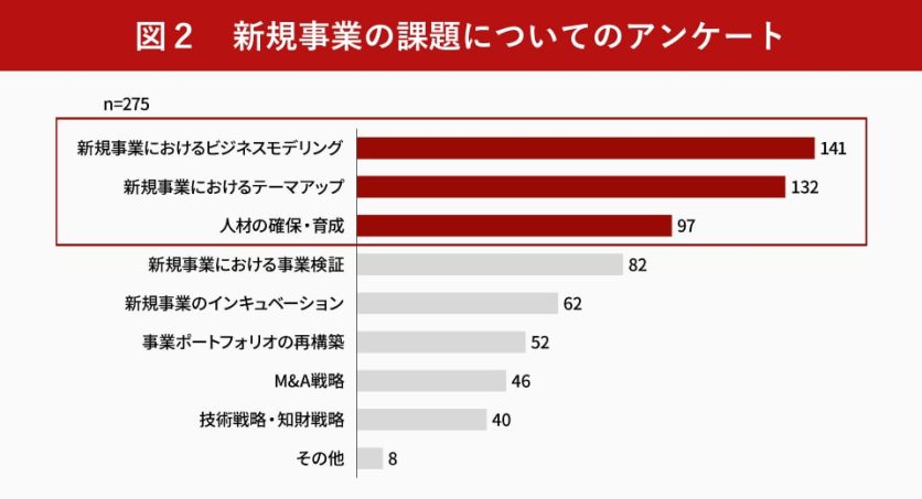 図表2_新規事業の課題についてのアンケート