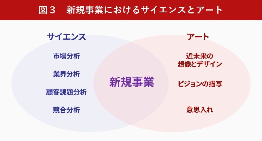 図表3_新規事業におけるサイエンスとアート