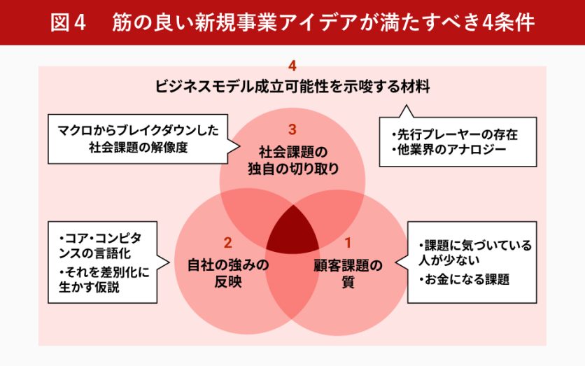 図表4_筋の良い新規事業アイデアが満たすべき4条件