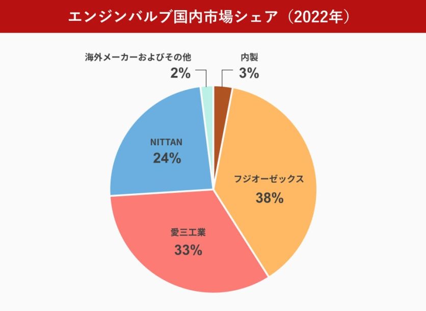 図表_エンジンバルブ国内市場シェア