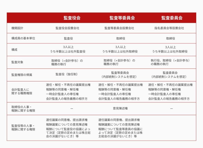 図表1_「機関設計と監査役会、監査（等）委員会の役割」