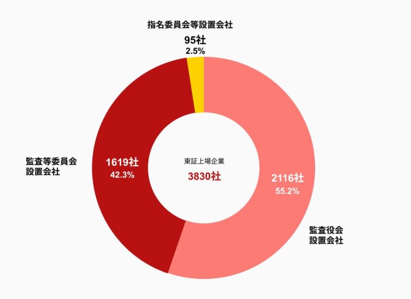図表2_円グラフ「東京証券取引所上場企業の機関設計」