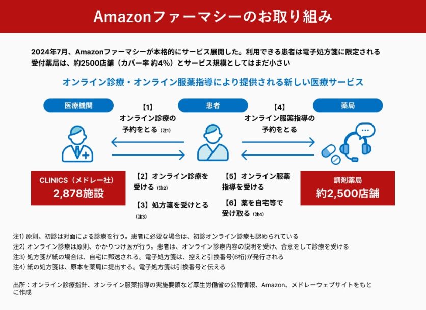 図表1_Amazonファーマシーのお取り組み