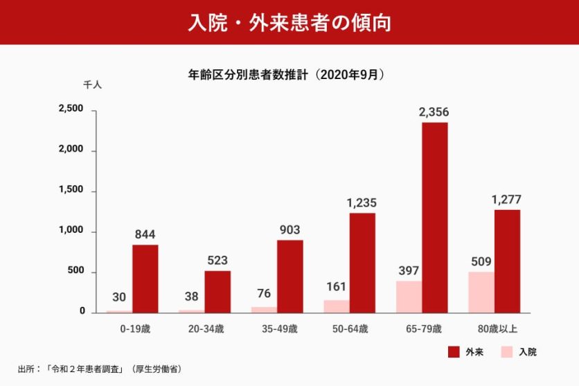 図表2_入院・患者数の傾向