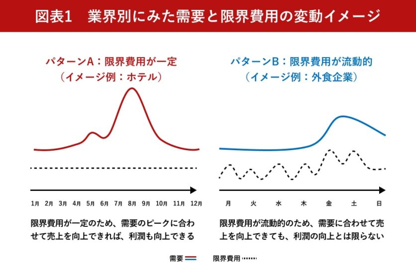 図表1_業界別にみた需要と限界費用の変動イメージ