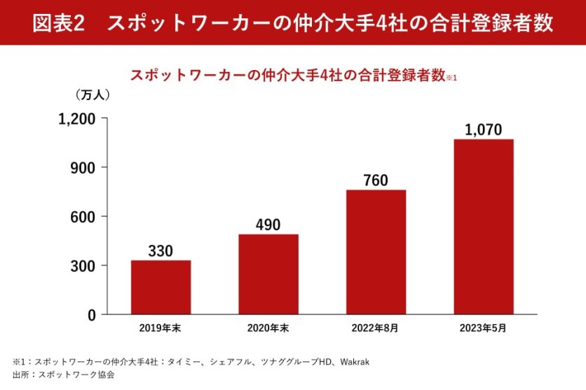 図表2_スポットワーカーの仲介大手4社の合計登録者数