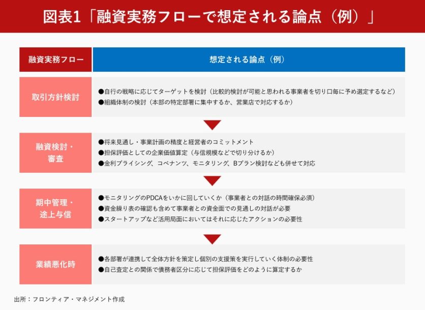 図表_融資実務フローで想定される論点