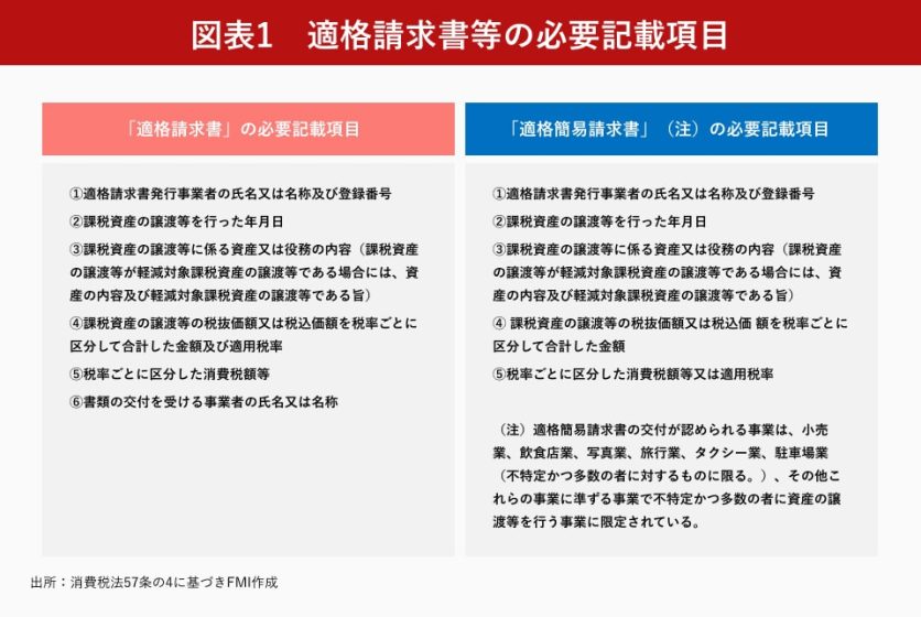 図表1_適格請求書等の記載項目