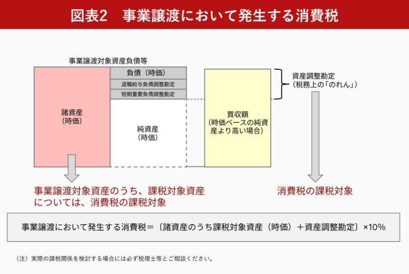 図表2_事業譲渡において発生する消費税