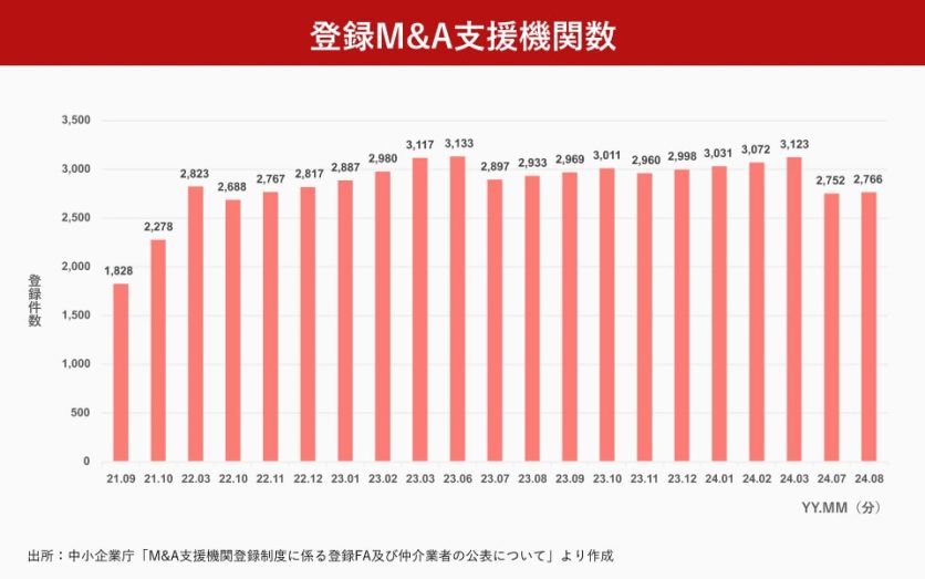 図表_登録M&A支援機関数