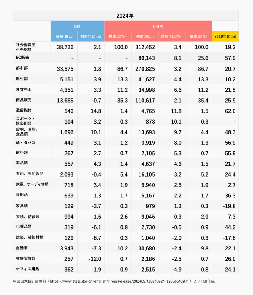 図表1_社会小売の項目を対前年比伸び率順