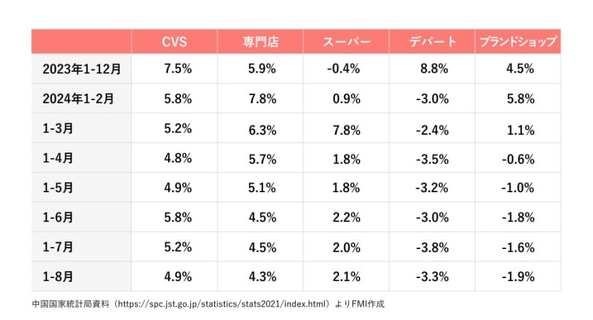 図表2_業態別での対前年比の動向