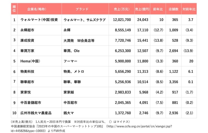 図表3_スーパー（ハイパーマーケット、会員制店舗含む）ランキング