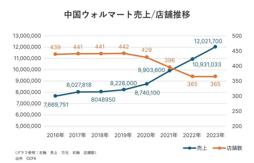 図表4_中国ウォルマート売り上げ/店舗推移