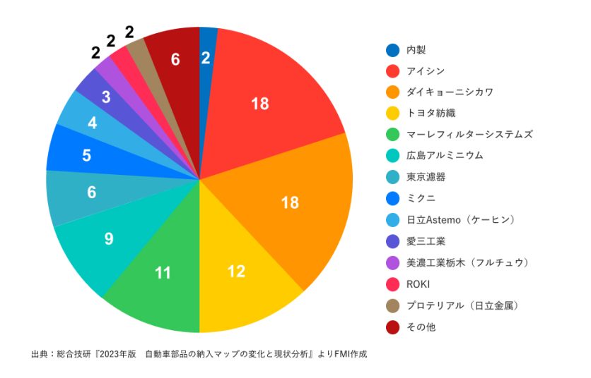 図表_2022年インテークマニホールドの国内市場シェア