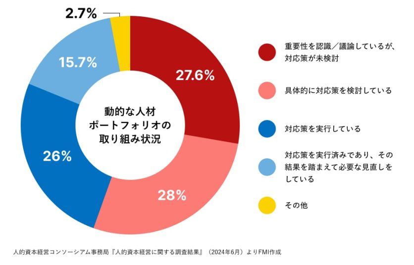 図表_動的な人材ポートフォリオの取り組み状況