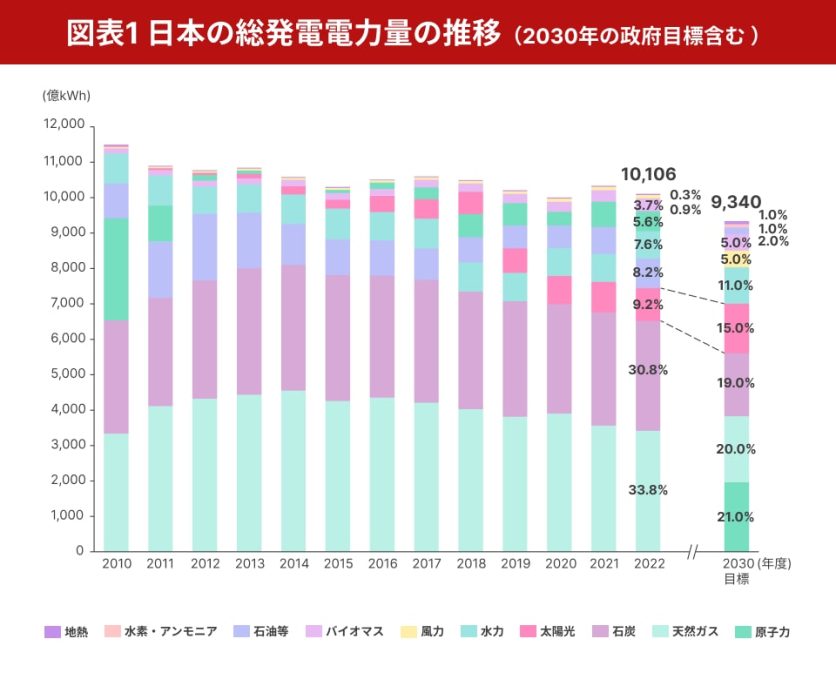 図表1_日本の総発電電力の推移