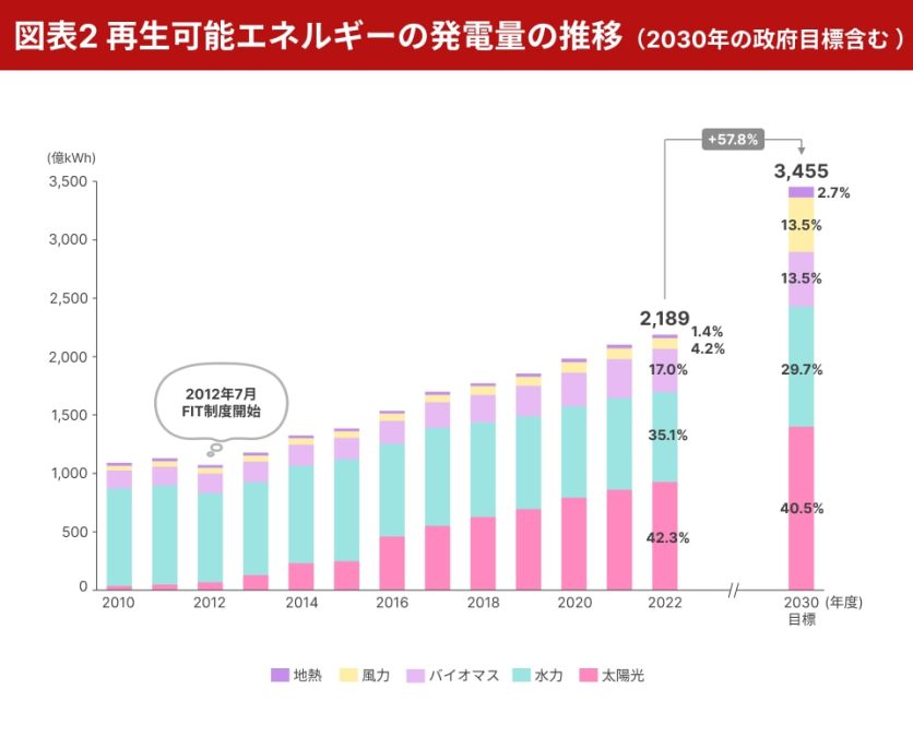 図表2_再生可能エネルギーの発電量の推移