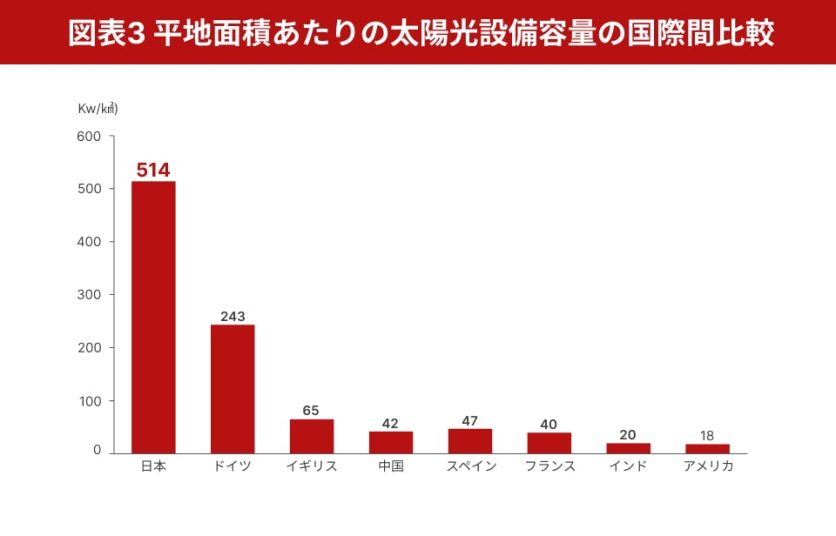 図表3_平地面積あたりの太陽光設備容量の国際間比較