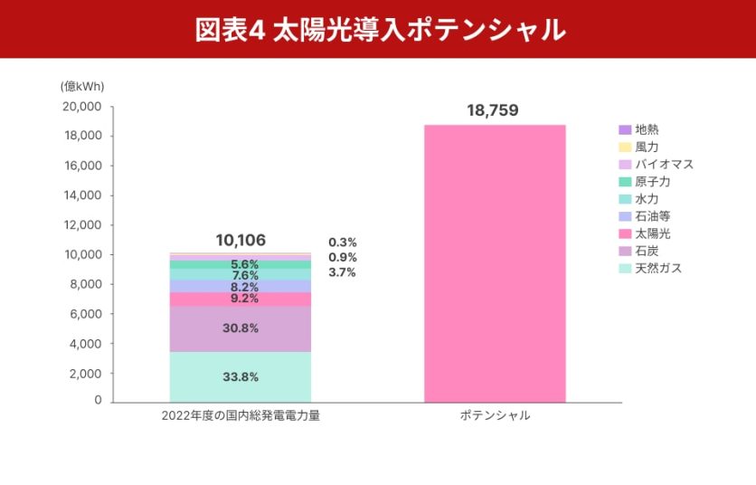 図表4_太陽光導入ポテンシャル