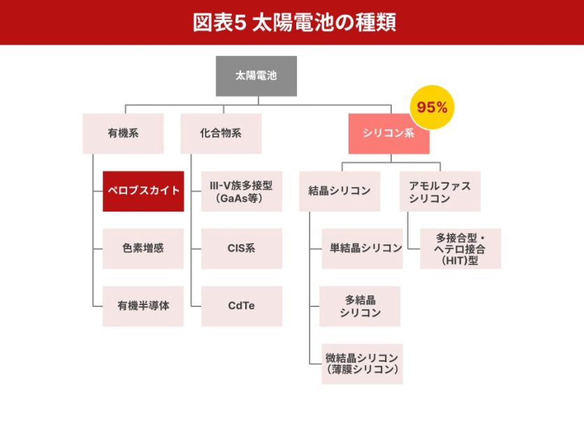 図表5_太陽電池の種類