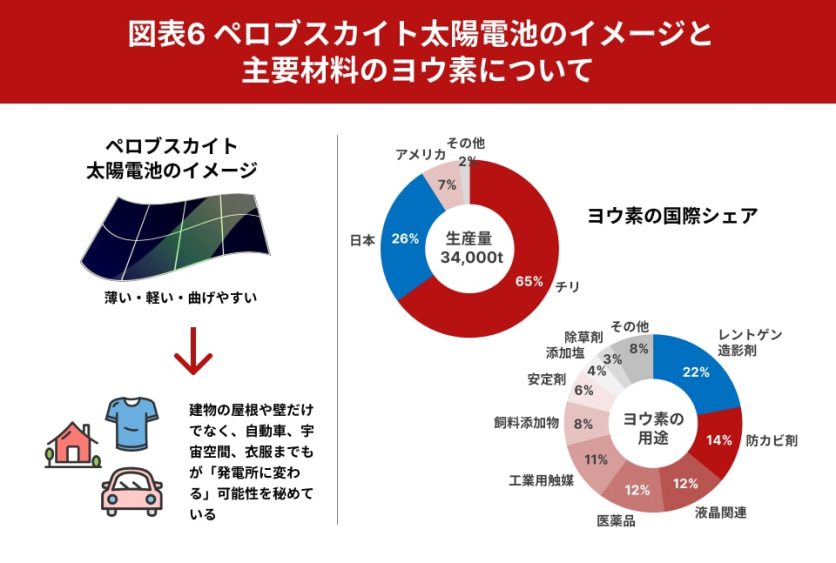 図表6_ペロプスカイト太陽電池のイメージと主要材料の要素について