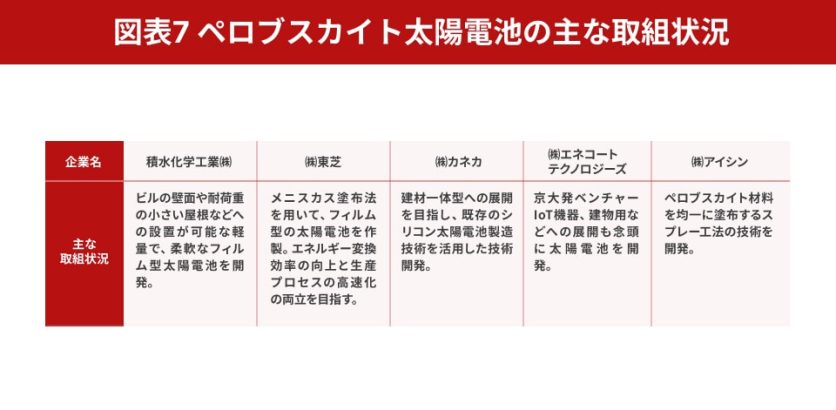 図表7_ペロプスカイト太陽電池の主な取り組み状況