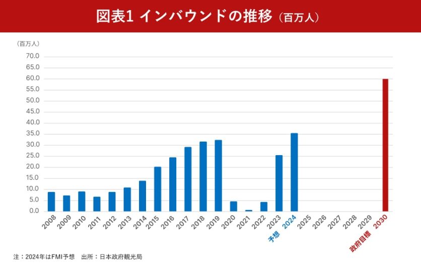 図表1_インバウンドの推移（百万人）