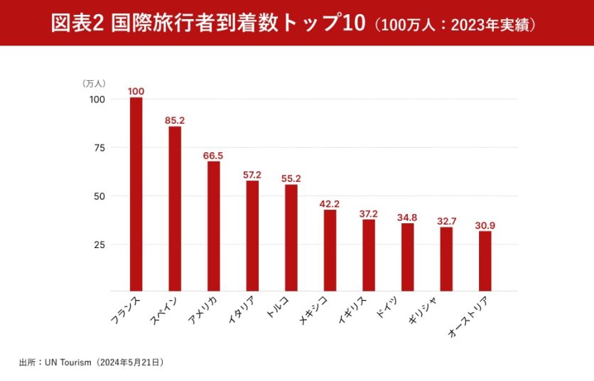 図表2_国際観光客到着数トップ10（百万人：2023年実績）