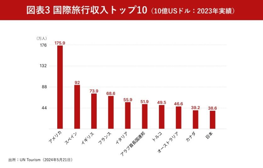 図表3_国際観光収入トップ10（10億USドル：2023年実績）