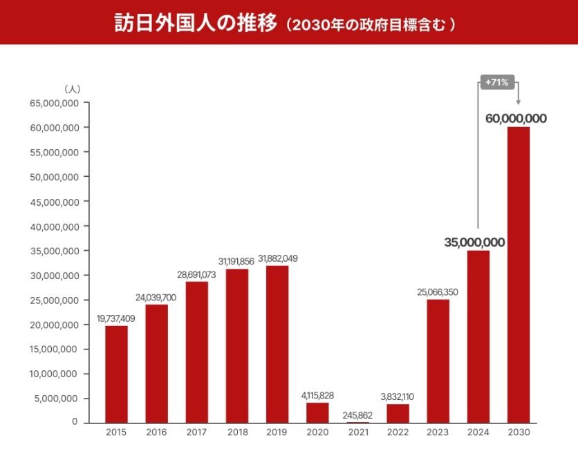 図表_訪日外国人の推移
