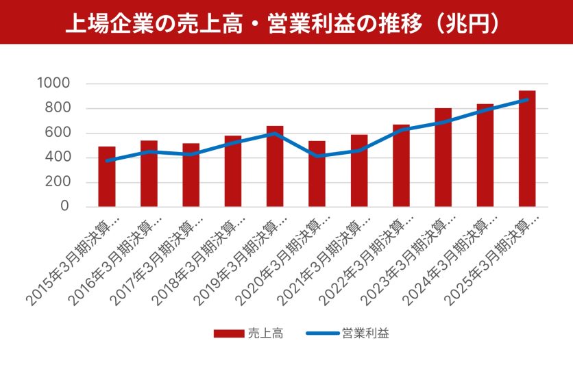 図表1_上場企業の売上高・営業利益の推移