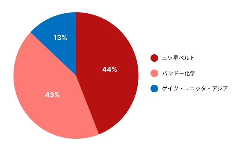 図表1 補機ベルトの国内市場シェア（2023年）