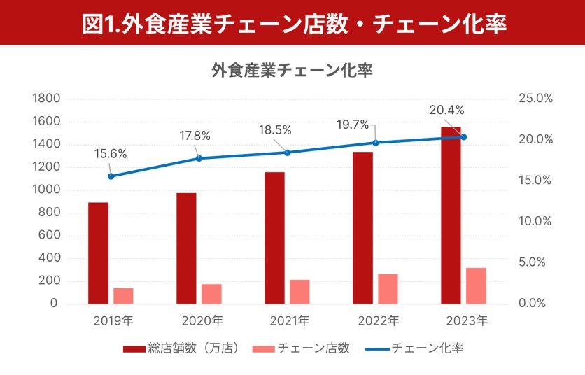 図1_外食産業チェーン店数・チェーン化率