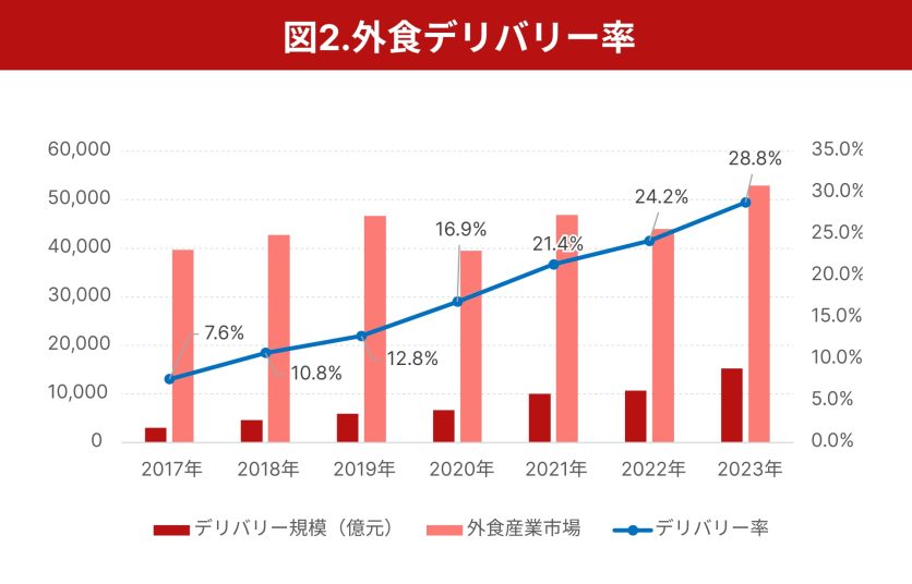 図2_外食デリバリー率