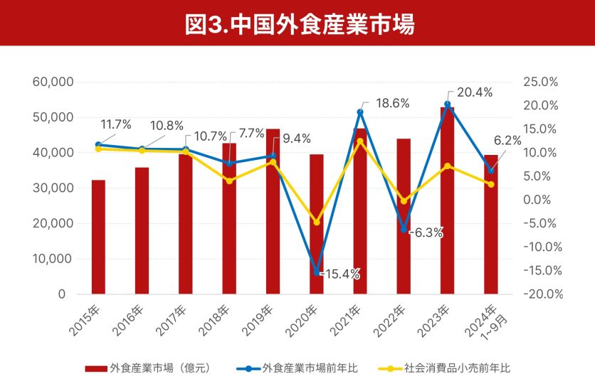 図3_中国外食産業市場