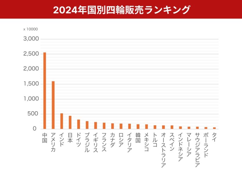 世界販売ランキング