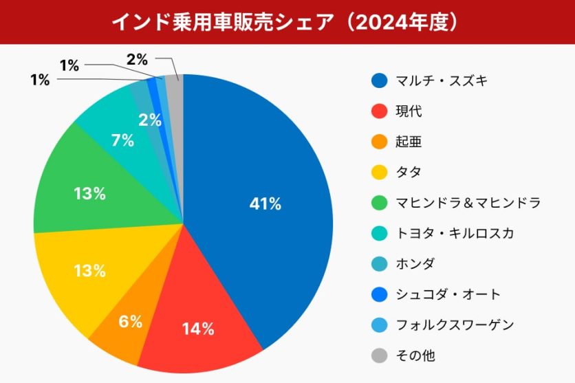 図表1_インド乗用車販売シェア