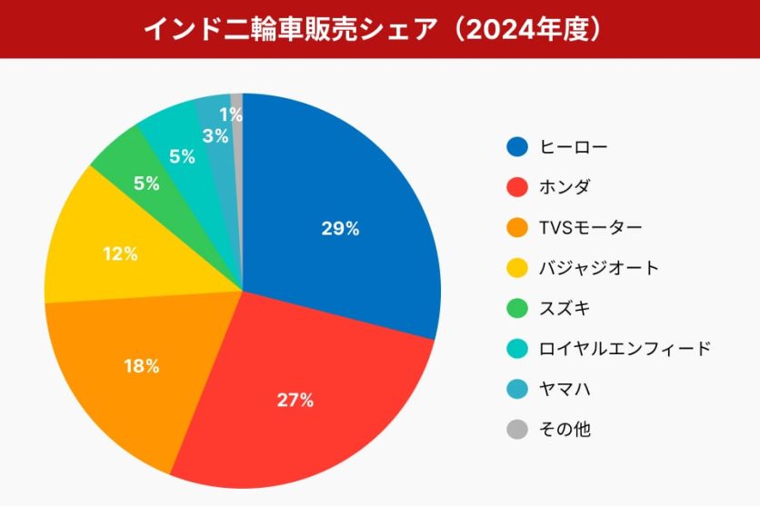 図表2_インド二輪販売シェア