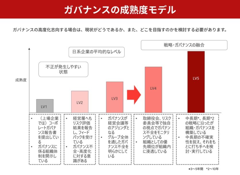 図表2_ガバナンスの成熟度モデル