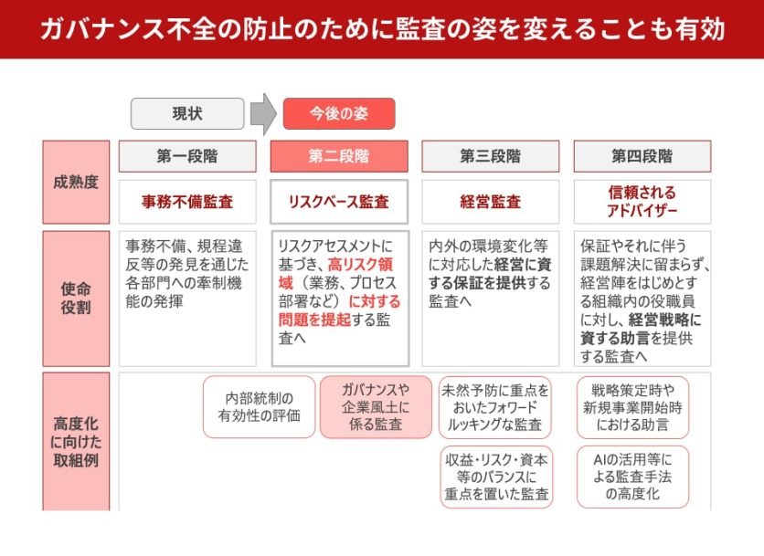 図表2_ガバナンス不全の防止のために監査の姿を変えることも有効