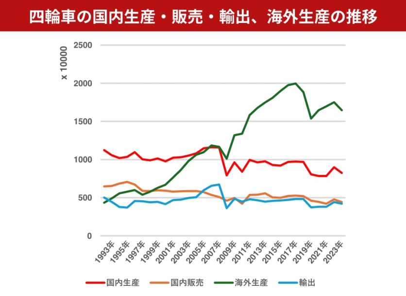 図表_四輪車の国内生産・販売・輸出、海外生産の推移