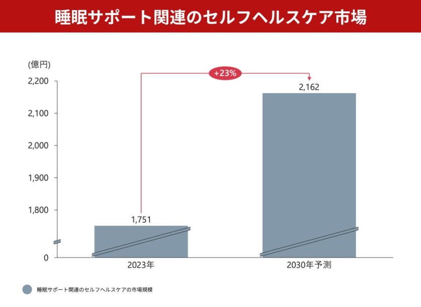 図表_睡眠サポート関連のセルフヘルスケア市場